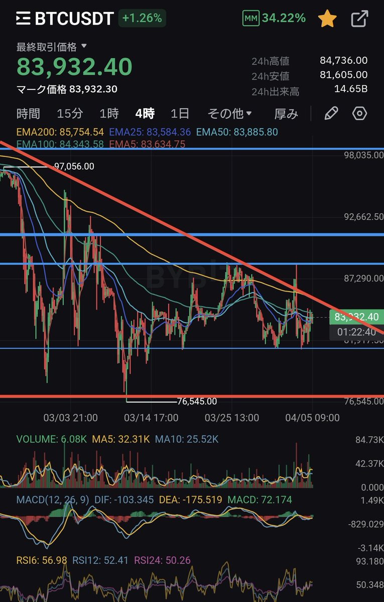 tradegym's tweet photo. #BTC
#Bitcoin

株が暴落している中でこのままビットコインが上げて行くなら凄い事ですね😎 https://t.co/dHRfmzjeZh