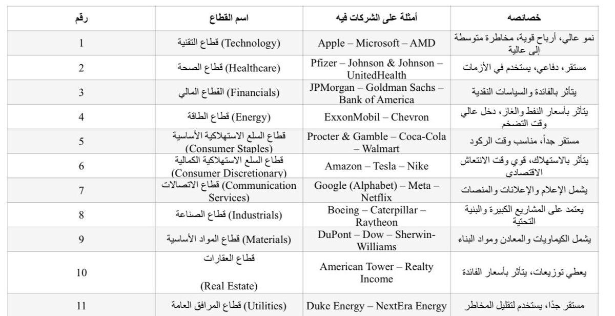 احفظها عندك 🚨

ما هي قطاعات  #السوق_الأمريكي 🇺🇸 ؟
ماذا يميز كل قطاع عن الآخر ؟ 
وماهي الأمثلة على كل قطاع ؟

#مهم
#الأسهم_الأمريكية 
#ترامب