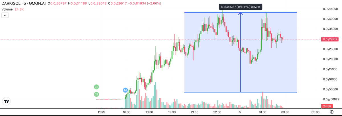 Frogvisor's tweet photo. $DARK Easily rake in an 11X return.

CA：8BtoThi2ZoXnF7QQK1Wjmh2JuBw9FjVvhnGMVZ2vpump https://t.co/WQsWuMqxwK