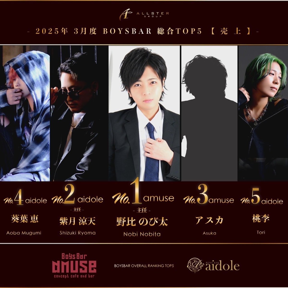 allstergroup's tweet photo. 2025年3月度
ボーイズバーランキング
3月度月間CS本数&売上No.1
amuse
野比 のび太 主任
#ALLSTERGROUP #千葉
#ボーイズバー #amuse #aidole
#CS #売上 #ランキング https://t.co/dM0inwMB9r