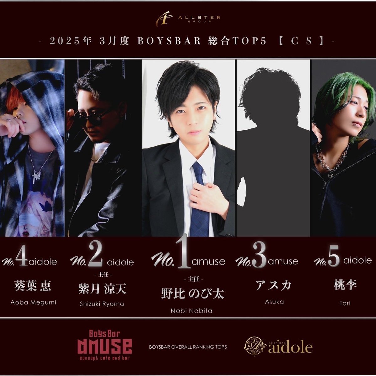 allstergroup's tweet photo. 2025年3月度
ボーイズバーランキング
3月度月間CS本数&売上No.1
amuse
野比 のび太 主任
#ALLSTERGROUP #千葉
#ボーイズバー #amuse #aidole
#CS #売上 #ランキング https://t.co/dM0inwMB9r