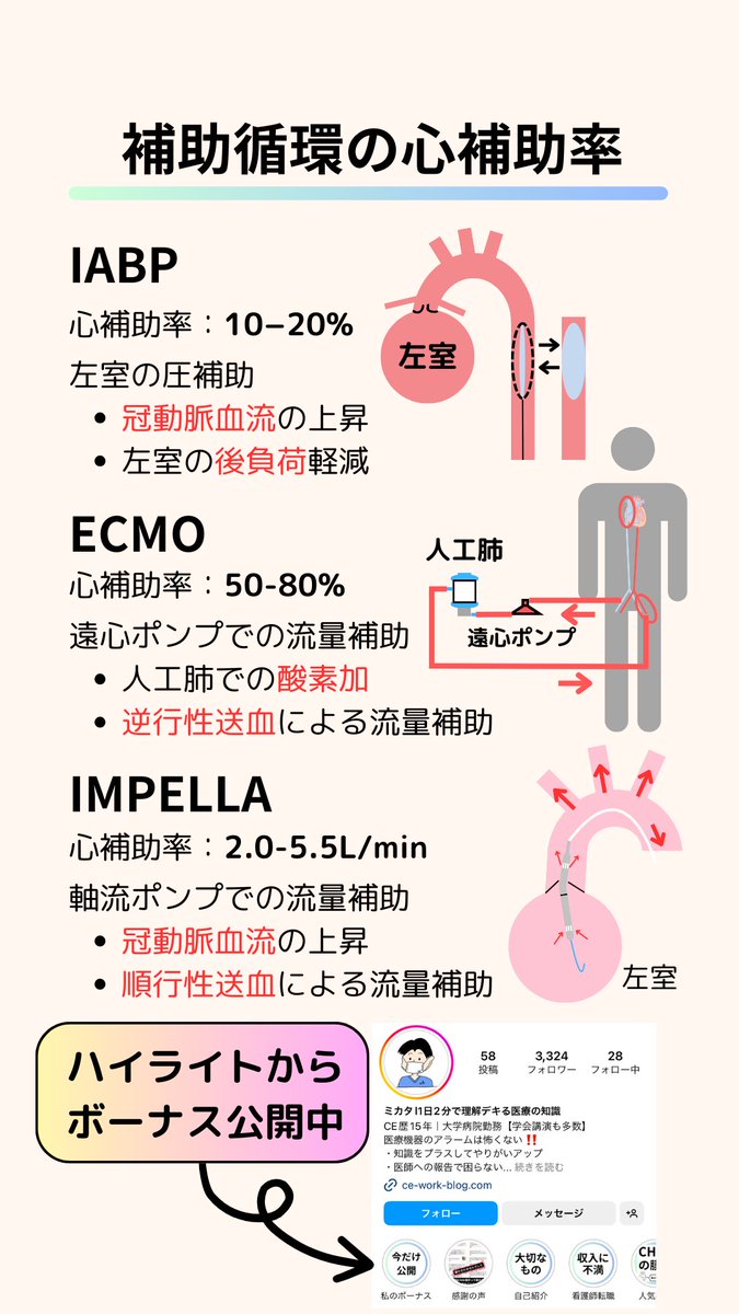 本日は【補助循環】について
・ECMO
・IABP
・IMPELLA
少しだけ復習って人は是非！
参考になったらいいね👍リポストお願いします🙇‍♂️
#臨床工学技士 #看護師