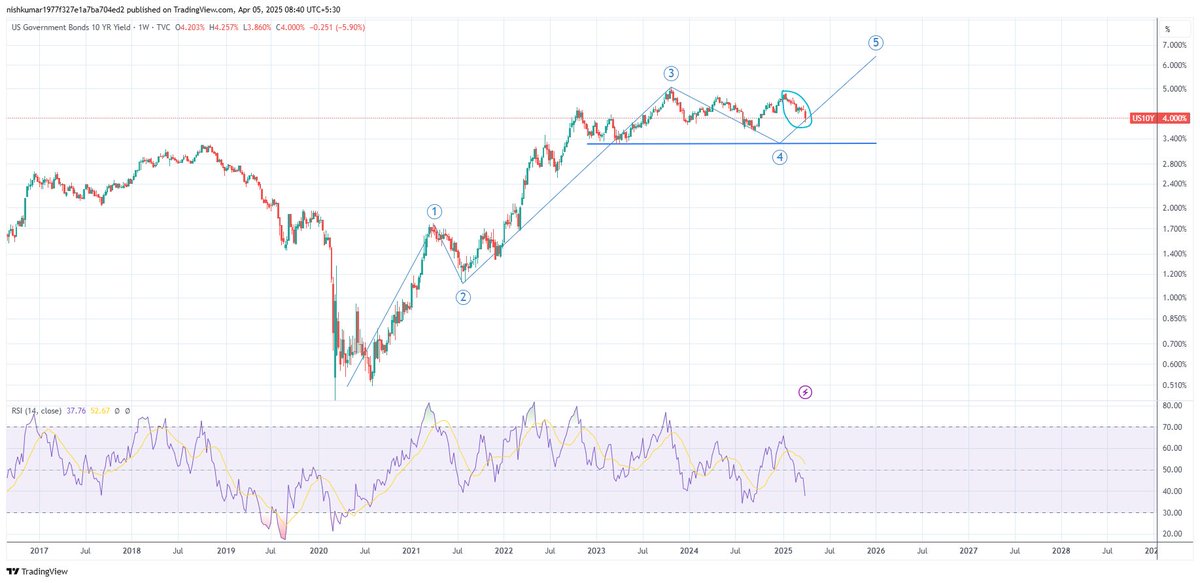 Yes, it was a means to an end! And here's the deal:

Trillions of $$ worth of US debt is coming up for maturity. So now the Trump administration has two options:
1) Pay off the debt at the coupon rate
2) Refinance that debt since they don't have the resources to pay that debt