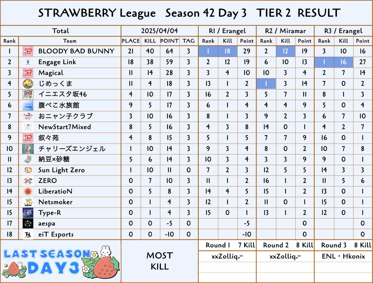 STRAWBERRY__S1's tweet photo. STRAWBERRY LEAGUE SEASON42 DAY3 結果,総合結果,キルランキング✨

【𝗧𝗶𝗲𝗿𝟮】
🥇BLOODY BAD BUNNY 64Pt 40Kills
🥈Engage Link 59Pt 38Kills
🥉Magical 28Pt 14Kills

【𝗦𝗘𝗔𝗦𝗢𝗡 𝗞𝗶𝗹𝗹𝗥𝗮𝗻𝗸𝗶𝗻𝗴】
Engage Link ENL・Hkonix 35Kills
※敬称略 https://t.co/TIEwNA19QI