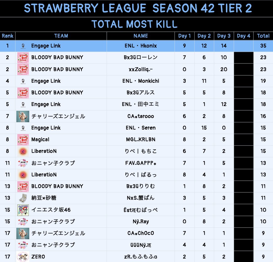 STRAWBERRY__S1's tweet photo. STRAWBERRY LEAGUE SEASON42 DAY3 結果,総合結果,キルランキング✨

【𝗧𝗶𝗲𝗿𝟮】
🥇BLOODY BAD BUNNY 64Pt 40Kills
🥈Engage Link 59Pt 38Kills
🥉Magical 28Pt 14Kills

【𝗦𝗘𝗔𝗦𝗢𝗡 𝗞𝗶𝗹𝗹𝗥𝗮𝗻𝗸𝗶𝗻𝗴】
Engage Link ENL・Hkonix 35Kills
※敬称略 https://t.co/TIEwNA19QI