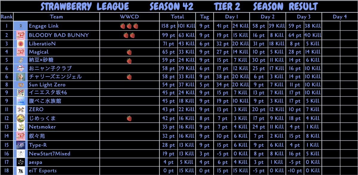 STRAWBERRY__S1's tweet photo. STRAWBERRY LEAGUE SEASON42 DAY3 結果,総合結果,キルランキング✨

【𝗧𝗶𝗲𝗿𝟮】
🥇BLOODY BAD BUNNY 64Pt 40Kills
🥈Engage Link 59Pt 38Kills
🥉Magical 28Pt 14Kills

【𝗦𝗘𝗔𝗦𝗢𝗡 𝗞𝗶𝗹𝗹𝗥𝗮𝗻𝗸𝗶𝗻𝗴】
Engage Link ENL・Hkonix 35Kills
※敬称略 https://t.co/TIEwNA19QI