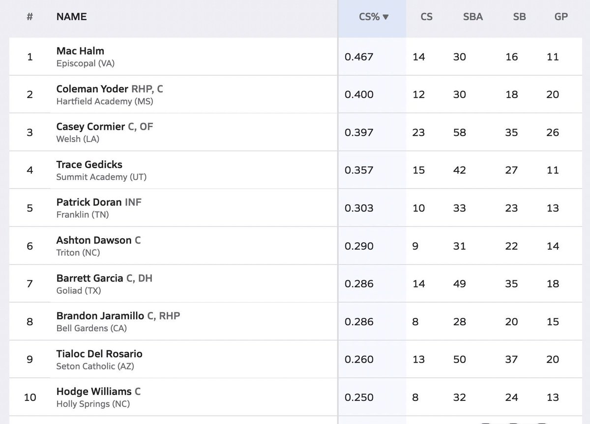coleman yoder (@coleman_yoder9) on Twitter photo AGTG. 2nd in the nation for caught stealing.<a href="/jclarkeHCC7/">Josh Clarke</a> <a href="/CraneZachary/">Zachary Crane</a> <a href="/PrepBaseballMS/">Prep Baseball Mississippi</a> <a href="/HA_Hawks_BSB/">Hartfield Baseball</a> AGTG. 2nd in the nation for caught stealing.<a href="/jclarkeHCC7/">Josh Clarke</a> <a href="/CraneZachary/">Zachary Crane</a> <a href="/PrepBaseballMS/">Prep Baseball Mississippi</a> <a href="/HA_Hawks_BSB/">Hartfield Baseball</a>