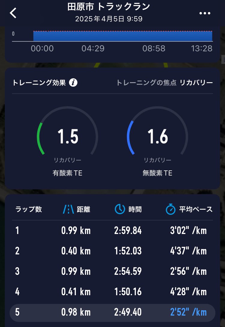 gorinyan529's tweet photo. 4/5(土)なんとか
1000m×３(3’00”〜R-400m)

先週の日曜日から不調で水曜日のP走は3000mで垂れるという不調だった😭

しかし木、金と本気の調整とケアで今日はなんとかまとめる事ができた❗️

大した練習ではないが自信を取り戻す練習となった🏃 https://t.co/6quHJoPvr9