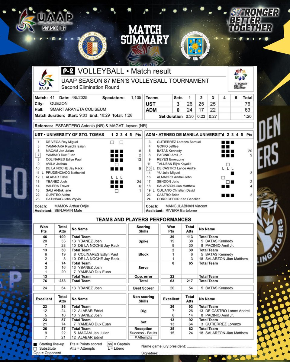 TeamAMVT's tweet photo. Tough Loss, Unbroken Spirit!

The Ateneo Blue Eagles suffered a disappointing straight-set loss to UST, 24-26, 17-25, and 22-25. Despite the setback, the Blue Eagles remain determined to keep their Final Four hopes alive.

#TeamAteneo
#AteneoVolleyball
#UAAPSeason87 https://t.co/JuFygY1S5S