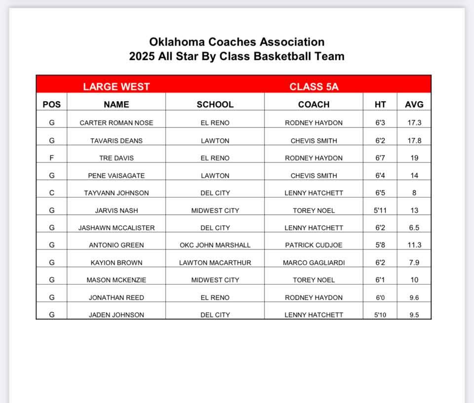 Thank you <a href="/OklahomaCoaches/">Oklahoma Coaches Association</a> for this honor! 
<a href="/LangstonLionMBB/">Langston University Men’s Basketball</a> 
<a href="/CoachJWarren1/">Jon Warren</a> 
<a href="/CoachCWRIGHT/">Chris Wright</a> 
<a href="/MWC_Hoops/">Midwest City HS Basketball</a> 
<a href="/CoachNoel10/">Torey Noel 🏀</a> 
<a href="/Mindset20251/">Mindset2025NXT</a>