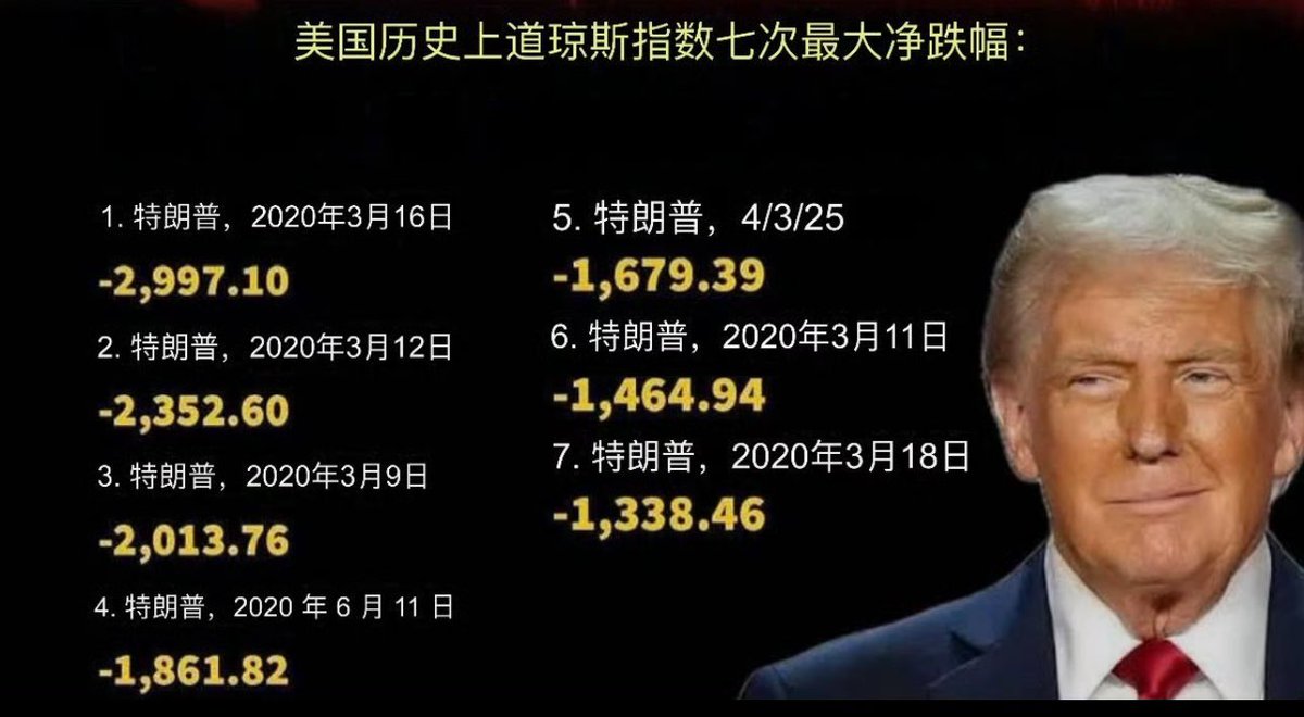 美国历史上七次道琼斯指数最大跌幅，都是发生在特朗普任期。美股五年来最血腥一周，3万亿美元市值蒸发。美联储主席鲍威尔也没有就关税将如何影响货币政策给出短期答案，他说：“我们面临着高度不确定的前景，失业率和通胀的风险都在上升。”摩根大通预计，美国经济将在今年  ...