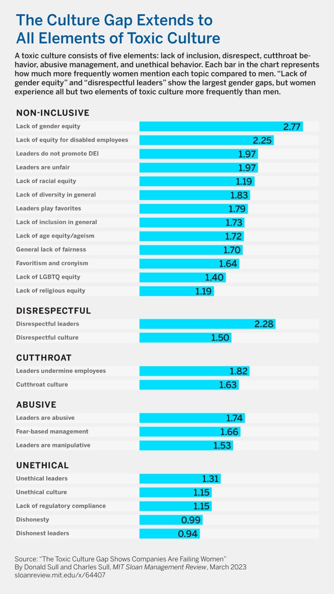 A toxic culture consists of five elements: lack of inclusion, disrespect, cutthroat behavior, abusive management, and unethical behavior. — Donald Sull (@culturexinsight), @mitsloan 

Explore the research ▶️ mitsmr.com/3LrZ5a9