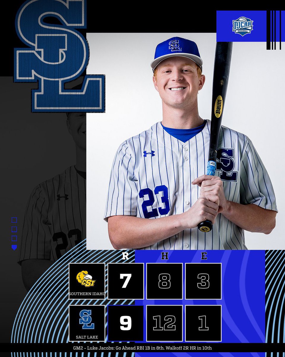 SLCC BASEBALL (@slccbaseball) on Twitter photo #BruCru split w/CSI. Luke Jacobs-(3)HR,4R,6RBI on day including Go Ahead RBI 1B in 8th & Game Winning 2R 💣 in 10th (GM2). Jake Olsen-4H,2R,3RBI & Boston Jacobs-2 big hits in GM2: 2-3,2B,3RBI.Easton Davies w/11K,5IP,ND; Jake Hervat(W)1IP,2K.
<a href="/slccbruins/">SLCC Athletics</a>
#bruinway #bruinfamily #BruCru split w/CSI. Luke Jacobs-(3)HR,4R,6RBI on day including Go Ahead RBI 1B in 8th & Game Winning 2R 💣 in 10th (GM2). Jake Olsen-4H,2R,3RBI & Boston Jacobs-2 big hits in GM2: 2-3,2B,3RBI.Easton Davies w/11K,5IP,ND; Jake Hervat(W)1IP,2K.
<a href="/slccbruins/">SLCC Athletics</a>
#bruinway #bruinfamily