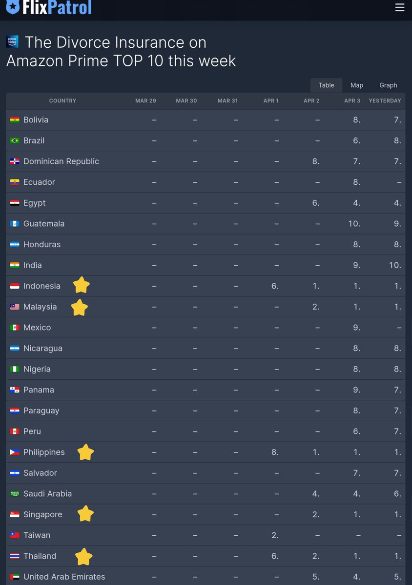 #TheDivorceInsurance is ranked first on Prime Video in Indonesia, Malaysia, Philippines, Singapore and Thailand! 

#이혼보험 #이동욱 #leedongwook