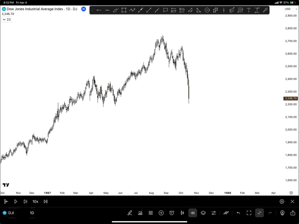 AnyaAlis's tweet photo. BLACK MONDAY - The Day Wall Street Dropped 22% in Hours

Just a little history lesson for those who’ve never heard about this event.

I remember learning about this event back in university - I graduated with a degree in economics. Funny how 18 years later, after being closely involved with markets and macro events, the things that once felt dry or annoying to study have become genuinely fascinating. Perspective changes everything.

October 19, 1987, the U.S. stock market dropped 22.6% in a single day.

They call it Black Monday - still the biggest one-day crash in history.

No war. No pandemic. No major terror event. Just pure market panic.

Stocks had been surging all year - the market was up nearly 40%. Valuations were stretched, and the Fed started raising interest rates. That was the match.

But the real fire came from early computerized trading.

“Portfolio insurance” was supposed to protect investors by automatically selling during a drop - but instead, it caused a feedback loop. The more the market fell, the more machines sold. And there were no circuit breakers back then to pause trading.

Within hours, the Dow was down 500+ points (which was massive then). The S&P 500 dropped 20.5%. Billions were wiped out globally. It spread to London, Tokyo, Sydney.

Surprisingly? No recession followed. The market actually bounced back within two years. But it changed the game forever.

- Circuit breakers
- New risk models
- A deep respect for how fast things can fall when fear takes over

Black Monday is a reminder:

Markets don’t need a reason to crash - just a spark and no brakes.