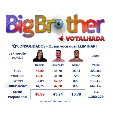 Essa primeira parcial do Realitys VIP + Primeira pesquisa do Votalhada, vocês acham que voto único elimina João Pedro?! #BBB25