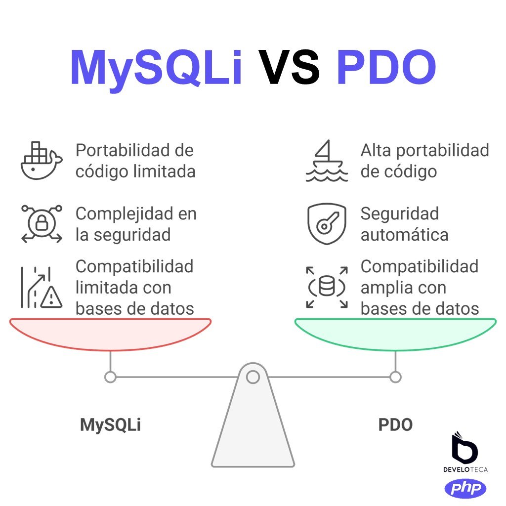 oscaruhp's tweet photo. 📷 MySQLi vs PDO: ¿Cuál es mejor para tus proyectos PHP?
Cuando desarrollas aplicaciones PHP, elegir la conexión a la base de datos adecuada puede marcar la diferencia. Aquí te dejo una rápida comparación:
#PHP #DesarrolloWeb #MySQLi #PDO #Programación #BasesDeDatos #SeguridadSQL https://t.co/RpuYiB8vuj