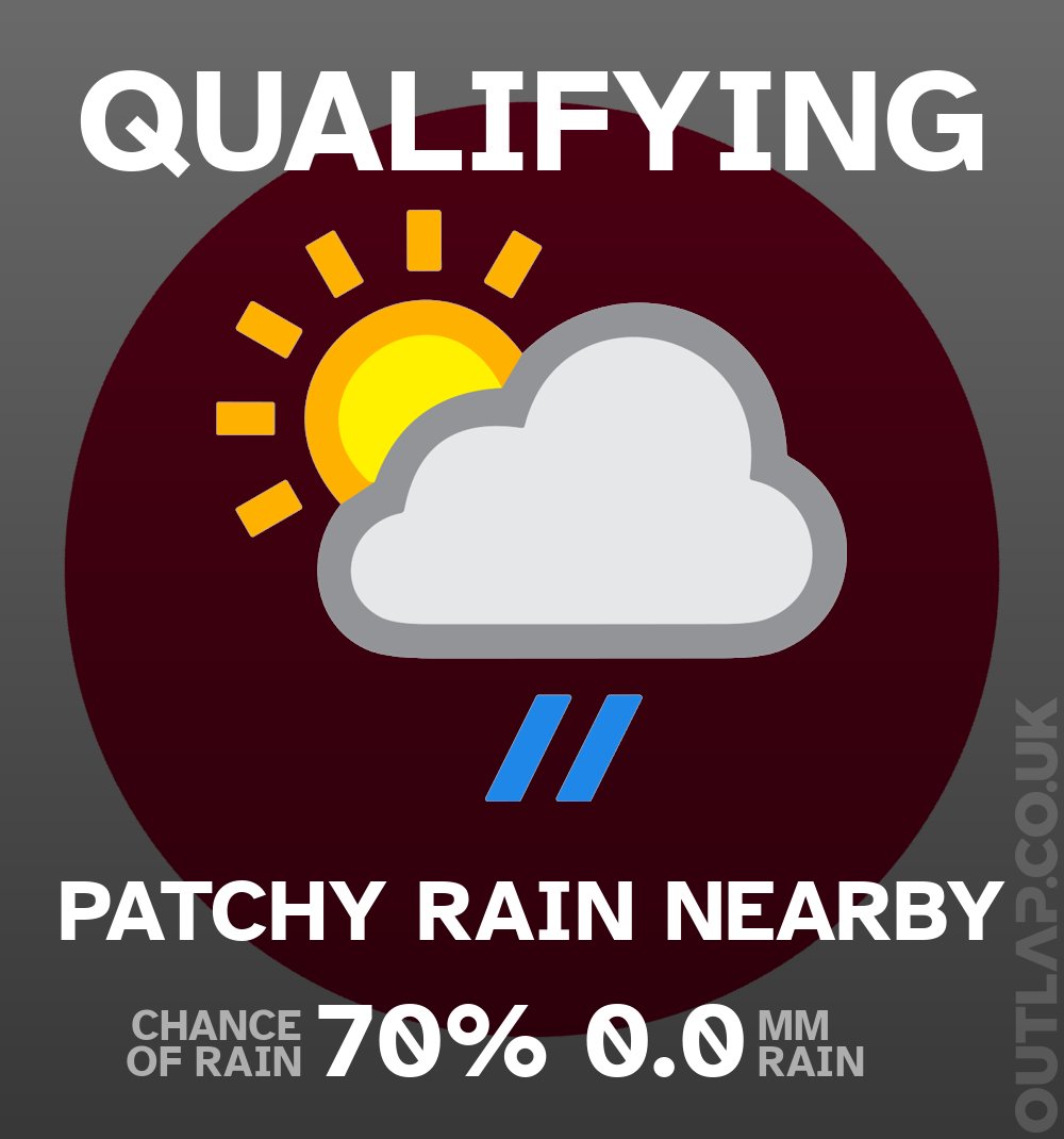 Here's the weather for Qualifying:

70% chance of rain
0.0 mm rain

Weather radar at outlap.co.uk/f1/radar
#JapaneseGP #F1