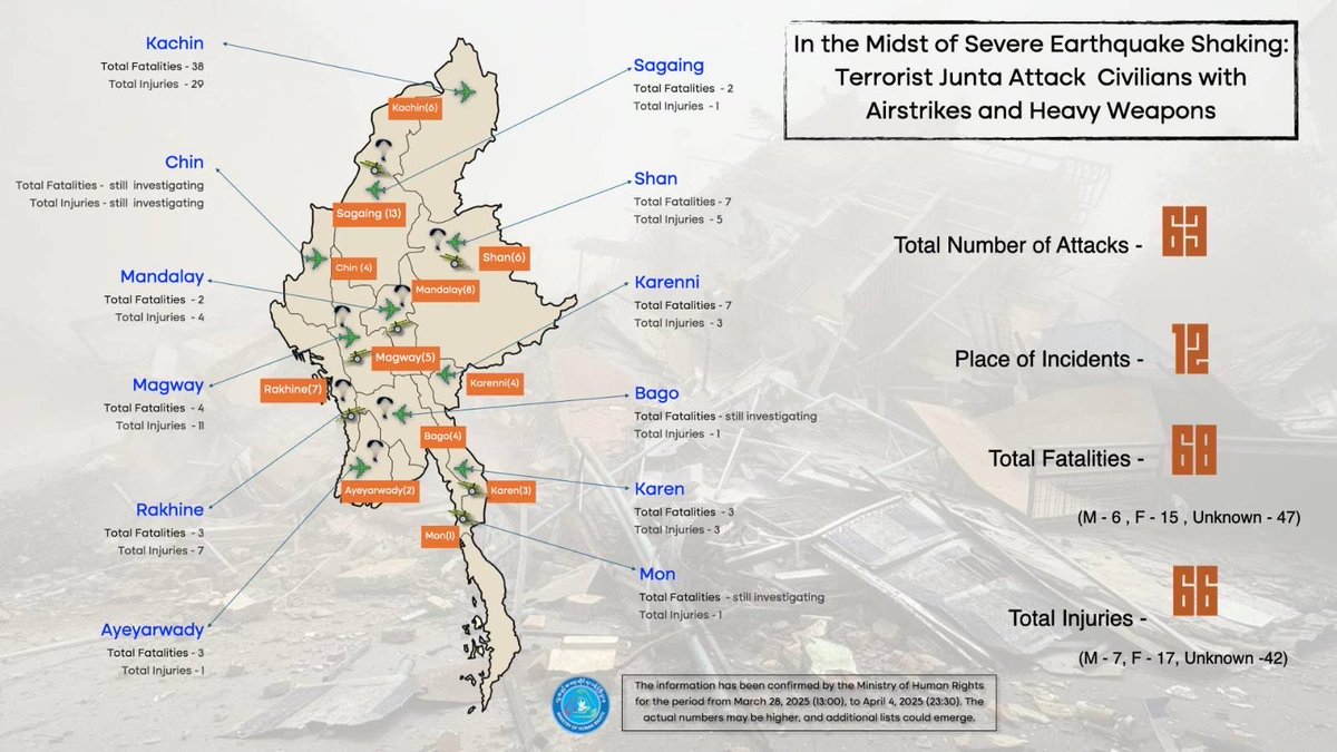 After the earthquake on March 28, Myanmar's military junta conducted 63 air and artillery strikes within a week, resulting in the deaths of 68 civilians, among them a child and 15 women.  The regions that suffered the most were Sagaing (13 attacks) and Mandalay (8 attacks).