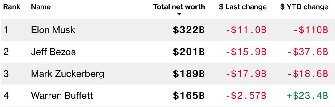 arabstockus's tweet photo. معدل التغير في محافظ 
وارن بافت Berkshire
+23.4مليار 🟢
ايلون ماسك $TSLA 
-110 مليار 🩸
جيف بيزوس $AMZN 
-37.6 مليار  🩸
مارك زوكريبرغ $METa
- 18.6 مليار 🩸

من تاريخ سنة إلى اليوم 

$QQQ $SPY https://t.co/9gMSfLpgBH