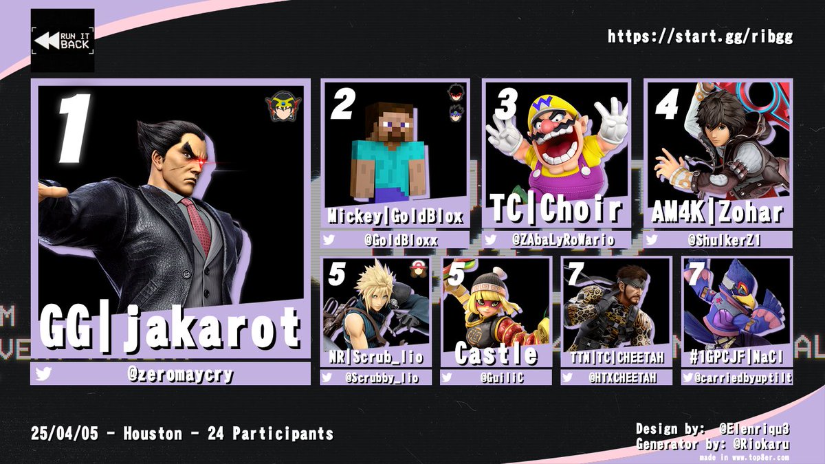 Congrats to the top 8 of Run it Back! 24

🥇 falcohater17
🥈 <a href="/goldbloxx/">GoldBlox</a> 
🥉 <a href="/ZAbaLyRoWario/">TC | ChoirWarioSSBU</a> 
4️⃣ <a href="/ShulkerZ1/">SKZohar</a> 
5️⃣ Scrub_lio
5️⃣ <a href="/GuiliC/">Guili Castillo</a> 
7️⃣ <a href="/HTXCHEETAH/">CHEETAH®️</a> 
7️⃣ <a href="/carriedbyuptilt/">NaCl</a>
