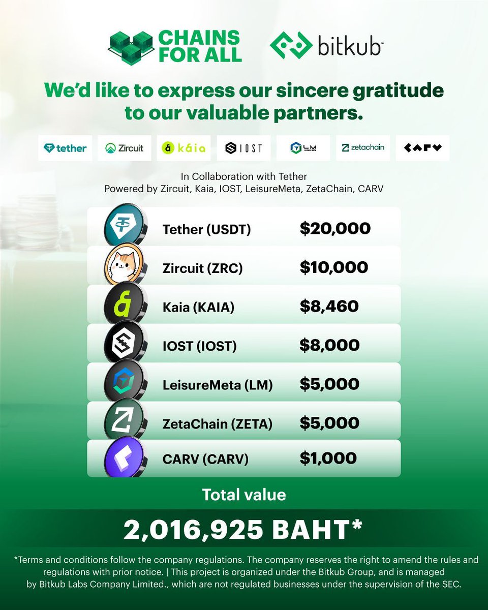 bitkubgroup's tweet photo. Bitkub Group, led by Bitkub Labs Co., Ltd. (@BitkubAcademy ), would like to express our heartfelt gratitude to our esteemed global digital asset partners for their generous support of the "CHAINS FOR ALL: Bitkub Connects All Chains to Aid Thailand" initiative. Their contributions aim to provide assistance and relief to those affected by the recent earthquake. The supporting partners include @tether @Tether_APAC (USDT), @zircuit (ZRC), @KaiaChain (KAIA), @IOST_Official (IOST), @LeisureMeta_LM (LM), @zetachain (ZETA), and @carv_official (CARV), with a total donation value of approximately THB 2,016,925.
.
📌 Project details: https://t.co/8Q1q05nxij
.
Bitkub Group deeply appreciates this collaboration and extends our sincere sympathies to all those affected. We remain committed to standing by Thai communities through every crisis, striving to play a role in disaster recovery and long-term resilience building.
.
#BitkubGroup #ChainsForAll #EarthquakeRelief
_________________________________
Website : https://t.co/DZ5cqh4xvH
Facebook / Youtube : @Bitkub Group
