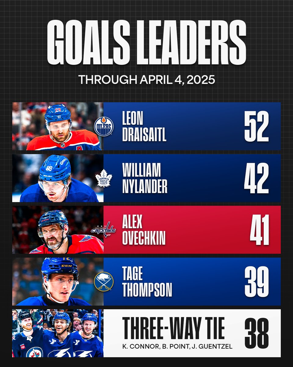 NHL's tweet photo. Reminder that Alex Ovechkin has only played 60 games this season 😳 https://t.co/6yAiTbR4ZD
