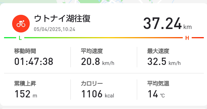 namihukuossan's tweet image. 飛んだあとだった🦢
やっとSeason in🚴
取り回しは軽く、サスペンションステムで手の衝撃軽減😀
やはり1割平均速度落ちるが乗り心地は問題なし🎶
工具を落としたらしくトップチューブに傷が🤦車塗料付ける😅
#tean #surge #minivero #ミニベロ #苫小牧市 #ウトナイ湖