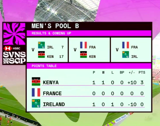 Current Pool B standings after the #Kenya7s first game.

#RugbyKE