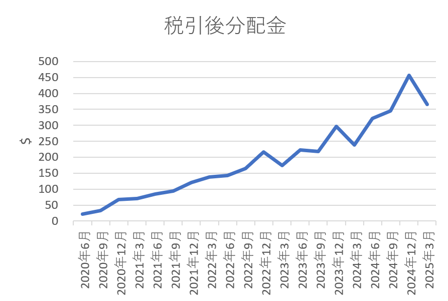 Toshi_Forward's tweet photo. 3月の分配金がそろいました https://t.co/yqFkKkj3OI