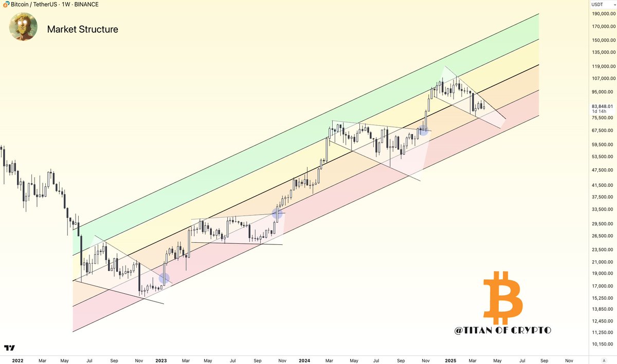 Washigorira's tweet photo. #Bitcoin Market Structure

Despite the recent dip, is still in an uptrend. The bigger structure remains intact.

Until key levels break, it's just noise. https://t.co/bOhxaOxVVv