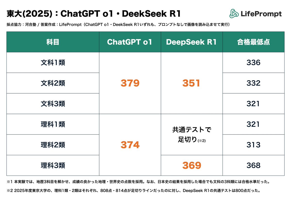 endo_lifeprompt's tweet image. 【生成AI、東大理3合格】
2025年度東大入試で、ChatGPT o1・DeepSeek R1どちらも理3合格水準であることが、河合塾様の採点協力により明らかになりました!
「東大生レベルの思考に、誰でもアクセスできるようになった」ことが示されたことに意義があります。
↓スレッドでポイントを解説します↓