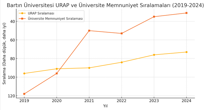 AcademikAhlak's tweet photo. Bartın Üniversitesi'nin başarısı !  

- Üniversite, 5 yılda TÜMA Memnuniyet Sıralamasında 87, Türkiye Sıralamasında 23 basamak yükseldi
-  Dünya sıralamasında Eğitim Bilimleri alanında ilk 500'de, Mühendislik alanında ise ilk 800'e girdi
- Tübitak proje sayısı 12'den 771'e çıktı https://t.co/xcEf8dGANb