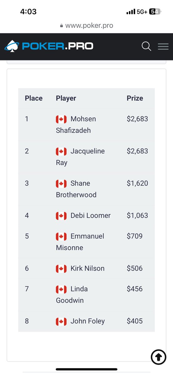 ⁦<a href="/dficpkr/">Deerfoot Poker Room</a>⁩ happy to chop and take home $1310 in bounties!! Event #5 PKO 🤑