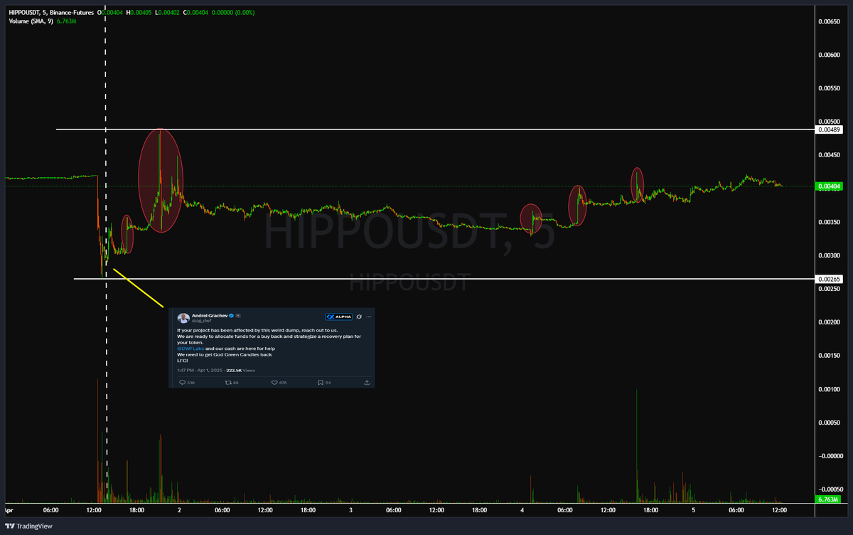 lol, the hand of the master was visible immediately
<a href="/ag_dwf/">Andrei Grachev 🦅🟠 $FF</a> twit 1:47 PM 
pump $HIPPO start 1:50 PM 
recovery lasted about 7 hours
