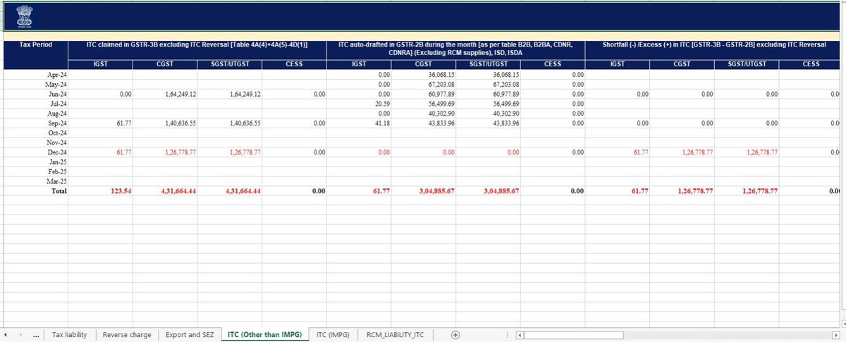 sinhaladitya's tweet photo. Q3 24-25 QRMPS Tax payers GSTR-2B ITC figures are not getting auto-populated in "Tax liability and ITC Comparison" sheet.
Crucial in audits-scrutiny.

This issue is being faced by many tax payers (or might be by everyone)
Enclosed few images.

Please fix it. @Infosys_GSTN https://t.co/W0mgB2TMqF