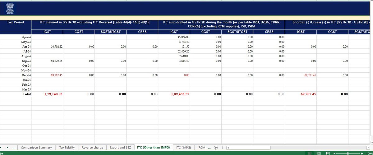 sinhaladitya's tweet photo. Q3 24-25 QRMPS Tax payers GSTR-2B ITC figures are not getting auto-populated in "Tax liability and ITC Comparison" sheet.
Crucial in audits-scrutiny.

This issue is being faced by many tax payers (or might be by everyone)
Enclosed few images.

Please fix it. @Infosys_GSTN https://t.co/W0mgB2TMqF