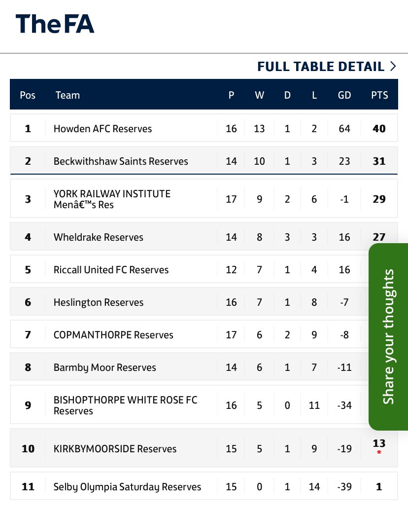 Howden AFC (@afchowden) on Twitter photo WEEKEND FIXTURE:
Only 1 game this weekend, and it’s a big one with title inplications.
⚽ #MinsterMen vs. <a href="/BeckwithshawFC/">Beckwithshaw Saints</a> Res
🏆 <a href="/MinsterFootball/">York Football League</a> Res C
📆 05/04
📍Army College, HG3 2SE
⌚ 14:00
#UTMM WEEKEND FIXTURE:
Only 1 game this weekend, and it’s a big one with title inplications.
⚽ #MinsterMen vs. <a href="/BeckwithshawFC/">Beckwithshaw Saints</a> Res
🏆 <a href="/MinsterFootball/">York Football League</a> Res C
📆 05/04
📍Army College, HG3 2SE
⌚ 14:00
#UTMM