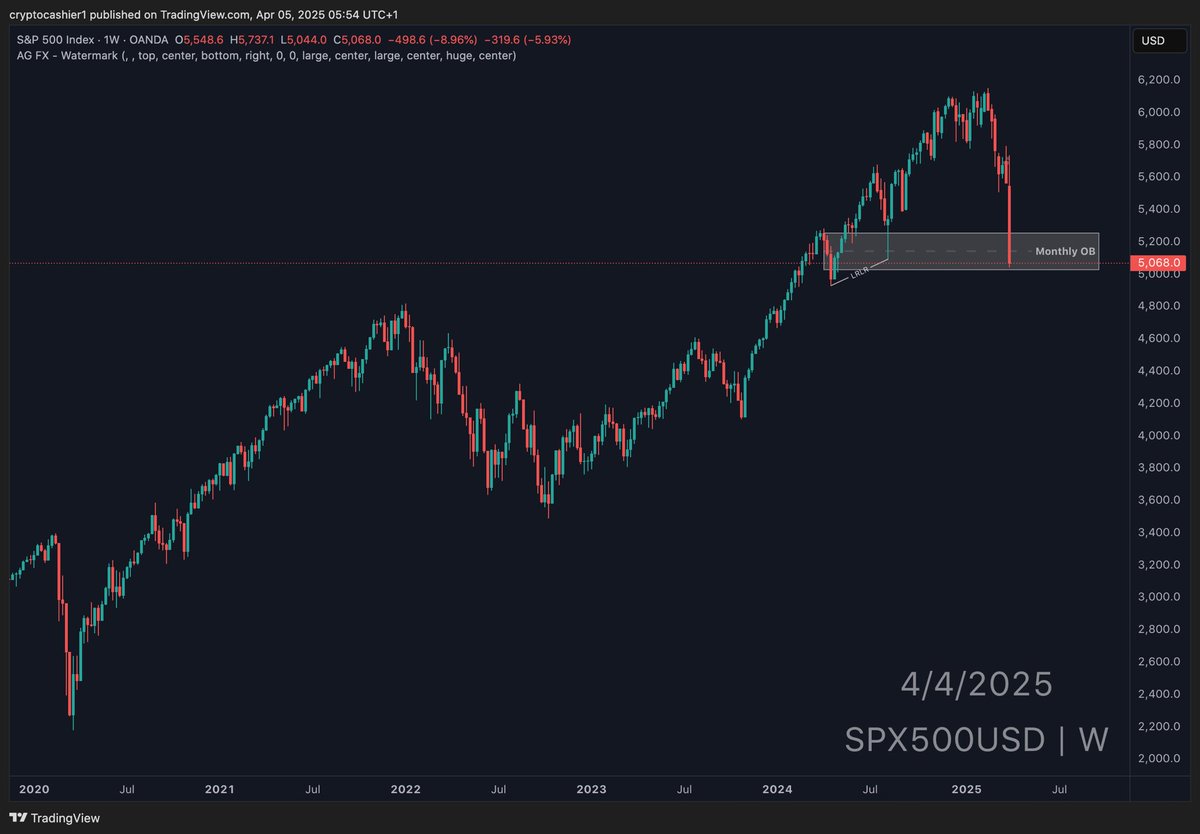 cryptocashier01's tweet photo. I called the top when consensus were calling for a run to 6500

Now the dominant narrative is tariff induced capitulation to 4800

I think we chop around these levels or bounce to 5400-5500 in the short term

Tracking SPX continues to be a clean indicator for crypto swing move. https://t.co/6hcK8kB7cx