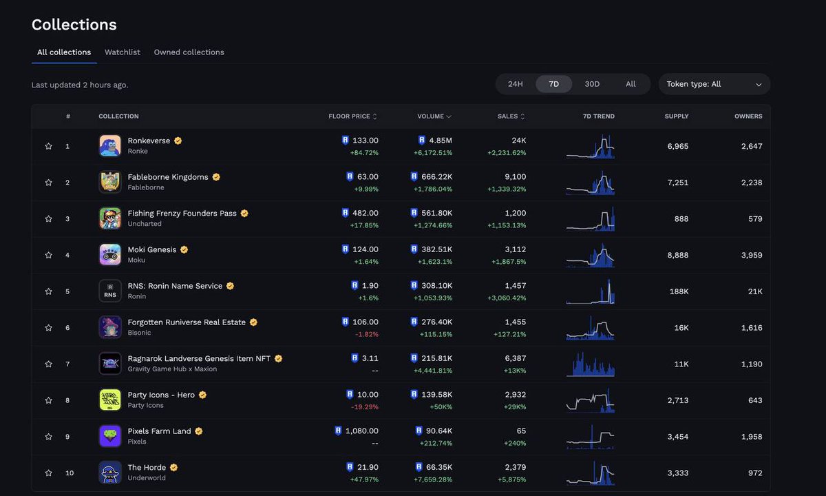 Kookoo Crypto TV (@kookoocryptotv) on Twitter photo Crypto gaming’s been quiet lately.
No big headlines, no major hype.
But somehow, Ronin NFTs are still pumping.
Just look at this week’s volume surge on Ronin Market
🏆 <a href="/RonkeOnRon/">Ronin Monke</a> +6,172.51% 😱 Crypto gaming’s been quiet lately.
No big headlines, no major hype.
But somehow, Ronin NFTs are still pumping.
Just look at this week’s volume surge on Ronin Market
🏆 <a href="/RonkeOnRon/">Ronin Monke</a> +6,172.51% 😱