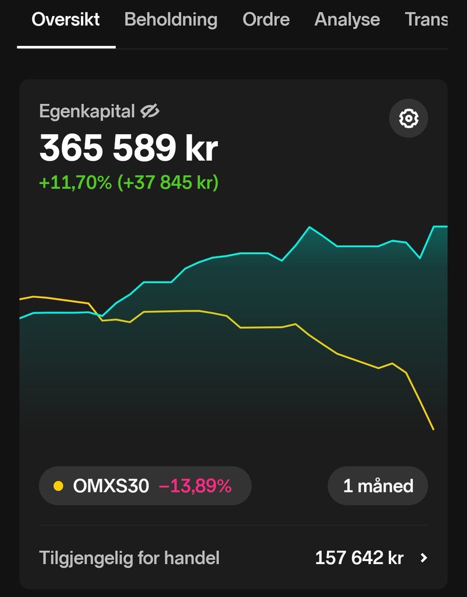 Soloppned's tweet photo. @aksjerogfond Fikk solgt det meste tidligere i uken 🍻 https://t.co/kzbpAfOKSf
