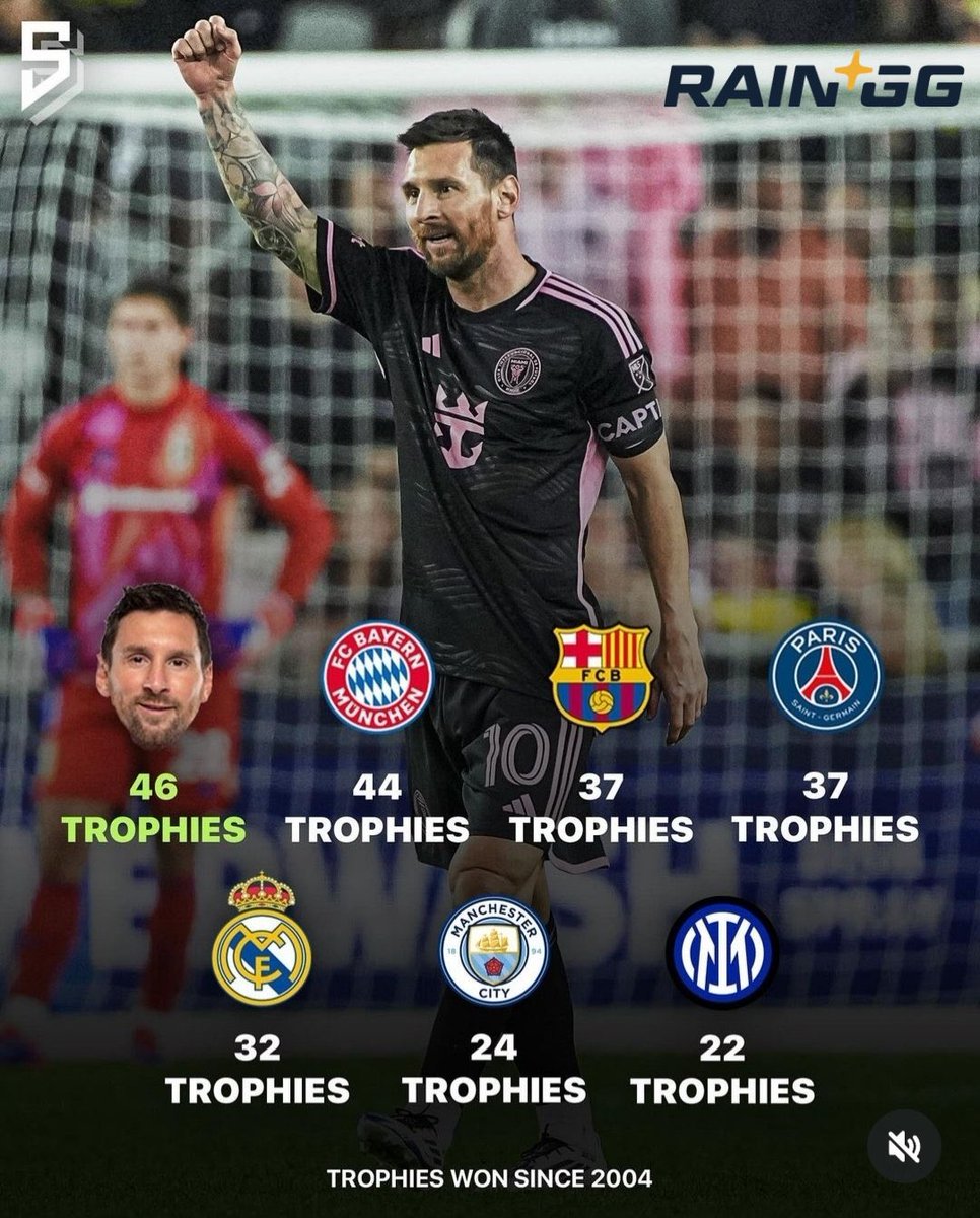 Trophies won since 2004 (#messi debut) - wow