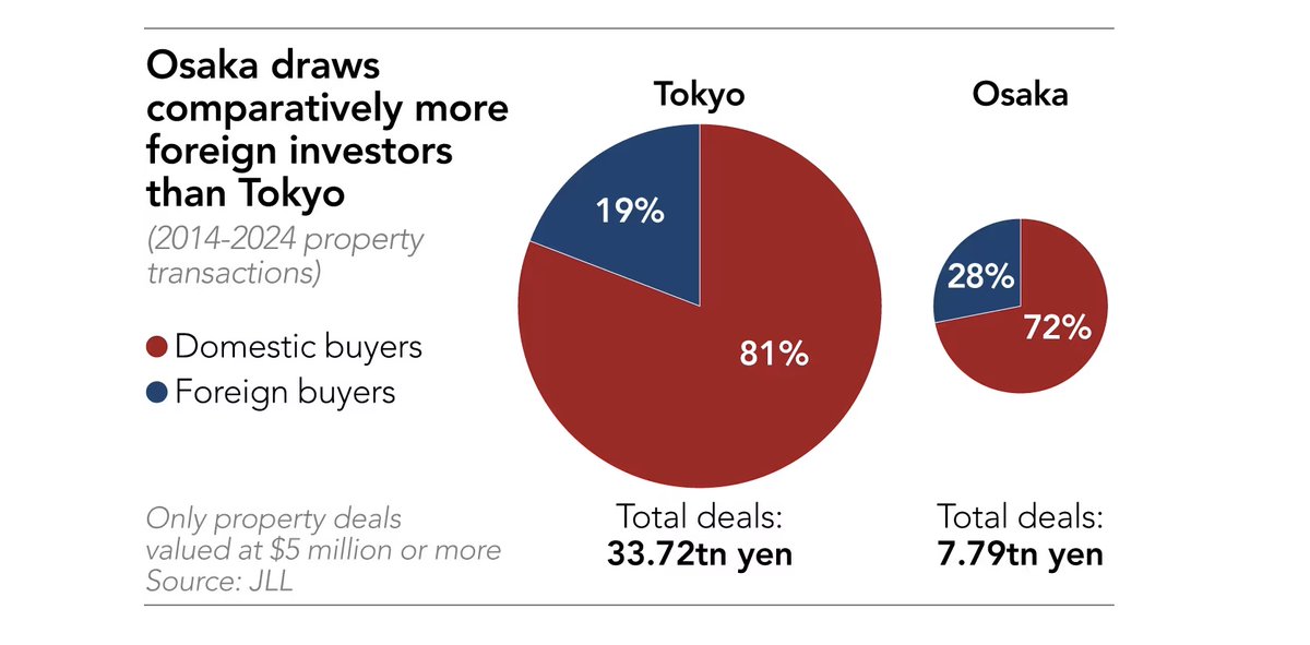Mitsuru Obe (@mit_obe) on Twitter photo Foreign investors account for a much higher share of real estate transactions in Osaka than in Tokyo.
Why does this matter? Because how they invest often sets the tone for the broader market.
asia.nikkei.com/Spotlight/Big-… via <a href="/NikkeiAsia/">Nikkei Asia</a> Foreign investors account for a much higher share of real estate transactions in Osaka than in Tokyo.
Why does this matter? Because how they invest often sets the tone for the broader market.
asia.nikkei.com/Spotlight/Big-… via <a href="/NikkeiAsia/">Nikkei Asia</a>