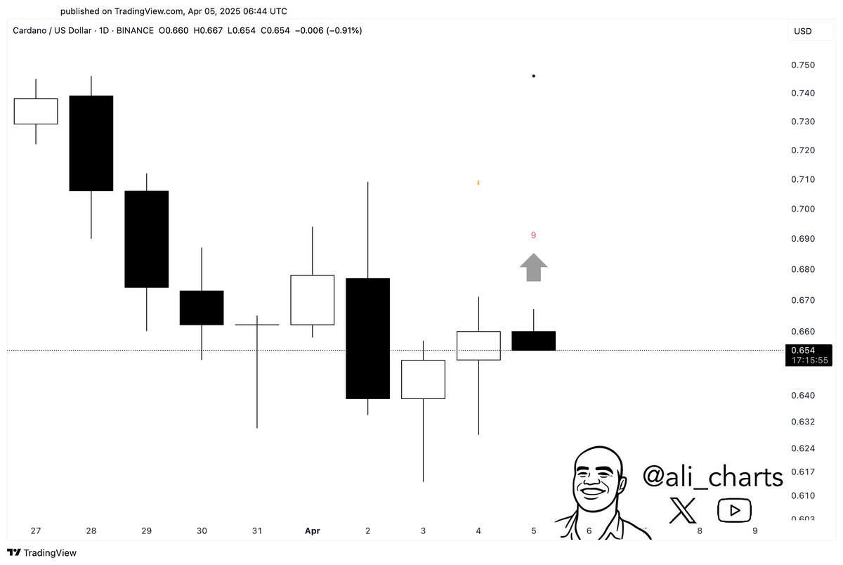 Cardano $ADA could be setting up for a rebound, as the TD Sequential  flashes a buy signal on the daily chart!