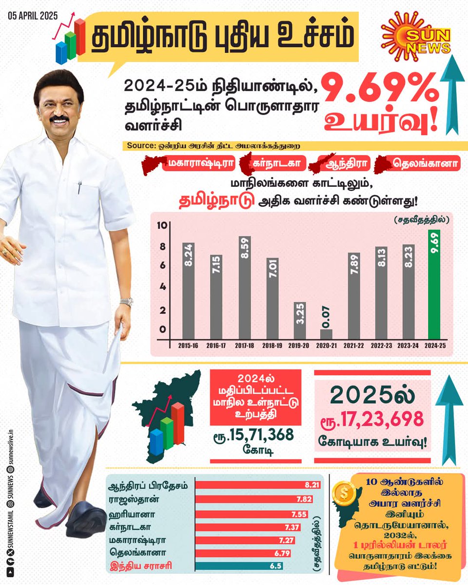 balaguruklt1's tweet photo. இந்தியாவிலேயே அதிகபட்சமாக 9.69% வளர்ச்சியுடன் தமிழ்நாடு முன்னிலை!

#TNTopsGSDP | #EconomicGrowth https://t.co/2tMFanBuLx
