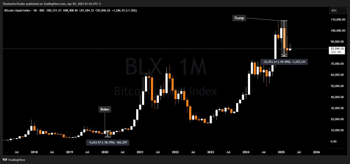 Djowicks's tweet photo. There's a lot of FUD about the market crashing, here's the reality of the situation:

In the first 4 months of Biden vs Trump

DOW:
Biden -$11,160 (-38%)
Trump -$6,750 (-15%)

BTC:
Biden -$5,623 (-58.80%)
Trump -$32,253 (-29.60%) https://t.co/TnBtQp8zyp