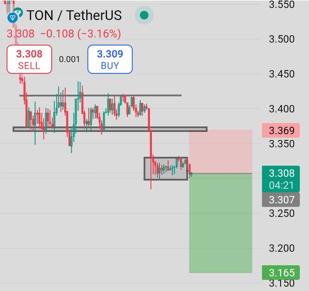trader_raiii's tweet photo. $TON – Breakdown Confirmed, Bears Take Control!

$TON just broke a key horizontal support zone with a sharp drop, followed by tight consolidation—classic bear flag formation. With sellers pressing hard,further downside looks likely!
Trade Now on Binance
#TON #Binance #CryptoShort https://t.co/uHcYHaTN8N