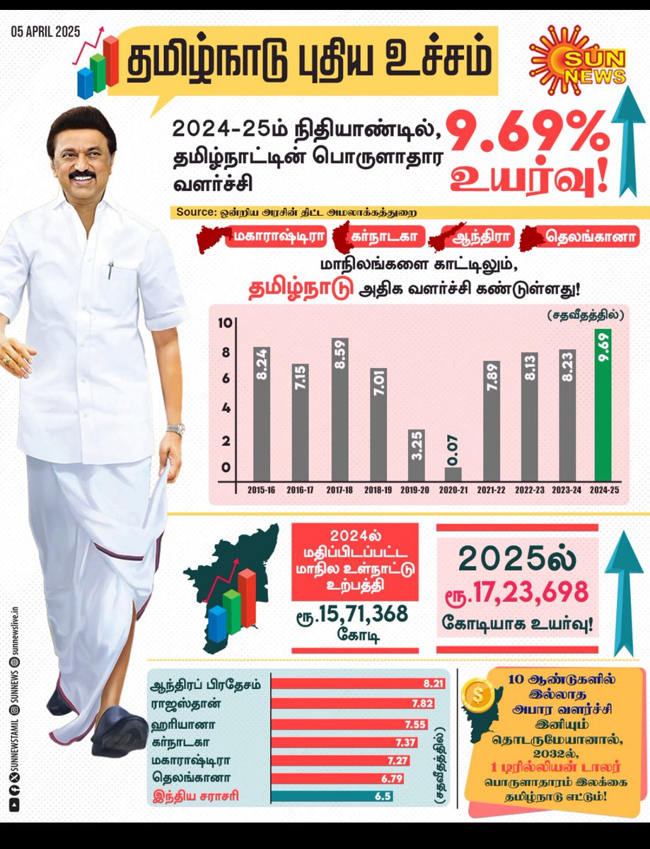 dharanisalem's tweet photo. #TNTopsGSDP https://t.co/7AhL49JYka