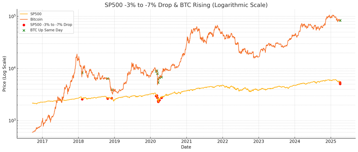 KriptoMevsimi's tweet photo. SP500 %3 - %7 arası değer kaybettiği günlerde BTC'nin pozitif ayrıştığı günler 2017-2025 arası tarihlere baktığımızda aşağıdaki gibidir. https://t.co/4GuCu6baUf