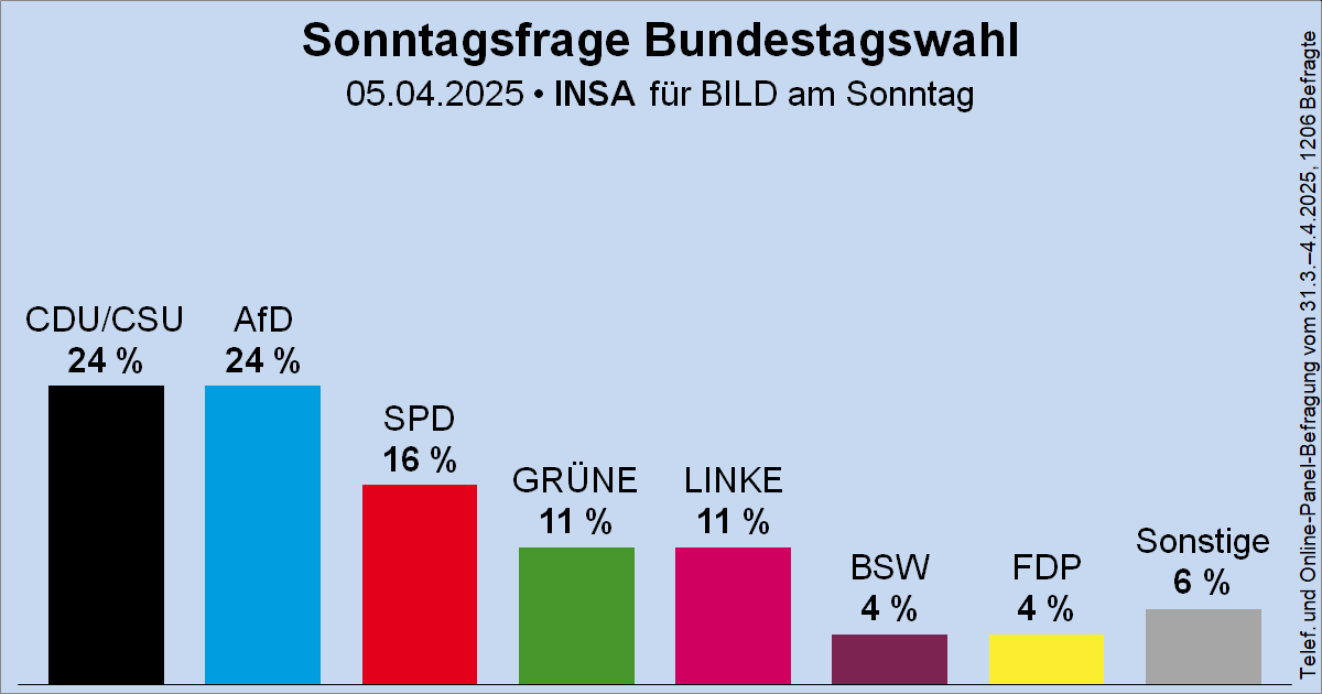 Säulendiagramm der Sonntagsfrage zur Bundestagswahl von INSA für BILD am Sonntag